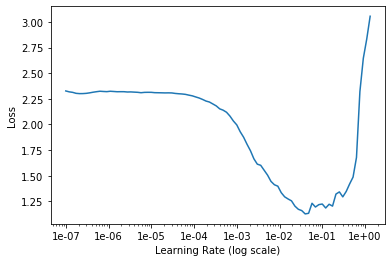 Finding a Learning Rate with Tensorflow 2